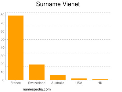 Surname Vienet