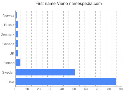 Given name Vieno