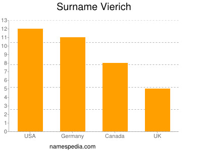 Surname Vierich