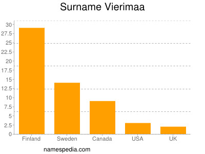 Surname Vierimaa