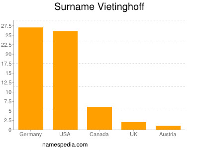 nom Vietinghoff