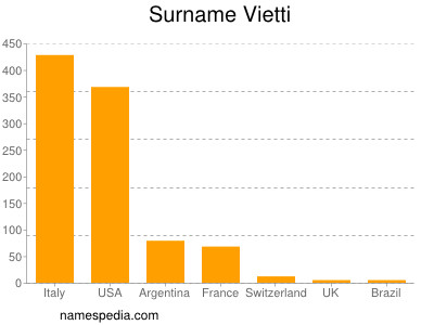 Surname Vietti