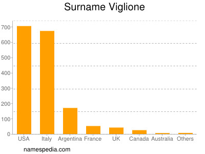 Surname Viglione