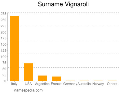 Surname Vignaroli