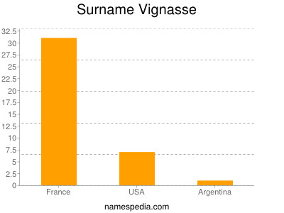 Surname Vignasse