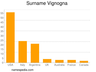 Familiennamen Vignogna