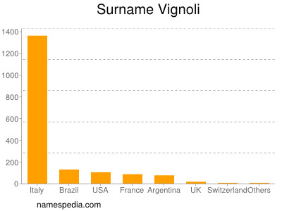 Familiennamen Vignoli