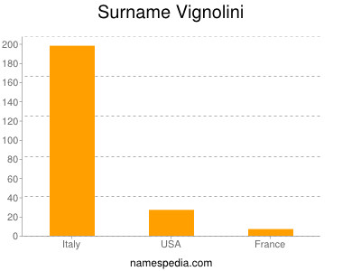 Surname Vignolini
