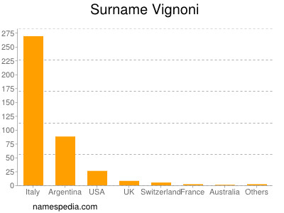 Surname Vignoni