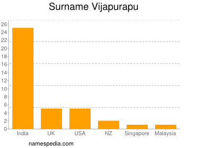 Surname Vijapurapu