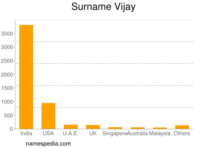 Surname Vijay