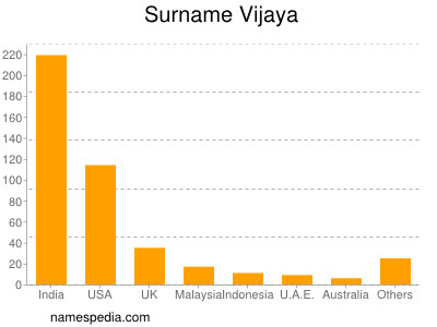 Surname Vijaya