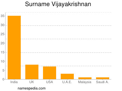 nom Vijayakrishnan