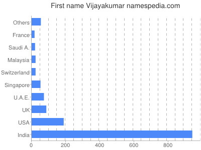 Given name Vijayakumar