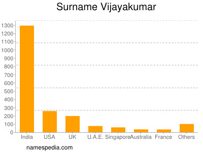 Surname Vijayakumar