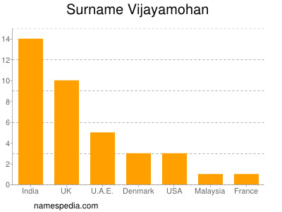 Surname Vijayamohan