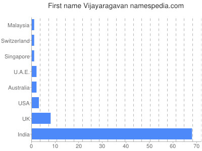 Given name Vijayaragavan