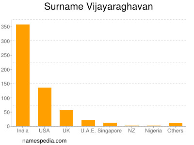 Surname Vijayaraghavan