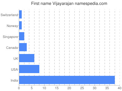 Given name Vijayarajan