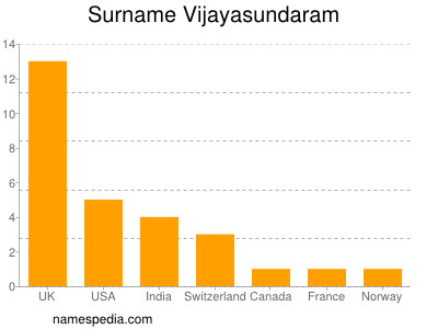 Surname Vijayasundaram