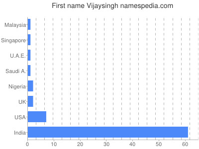 Given name Vijaysingh