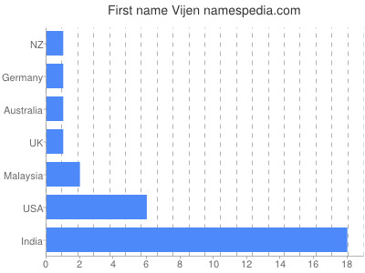 Given name Vijen