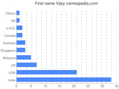Given name Vijey
