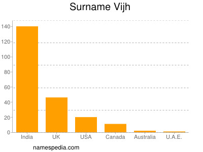 Surname Vijh