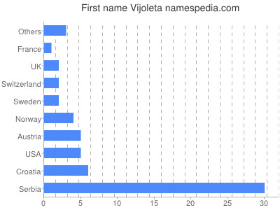 Given name Vijoleta