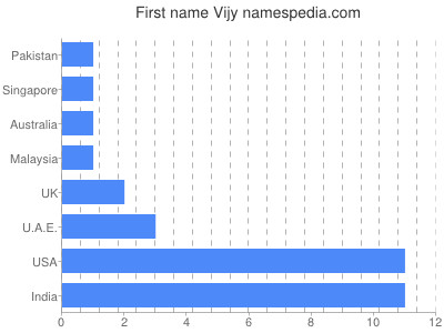 Given name Vijy