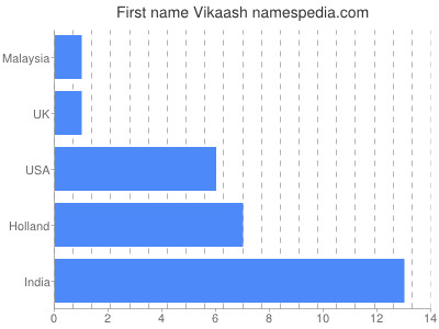 Given name Vikaash