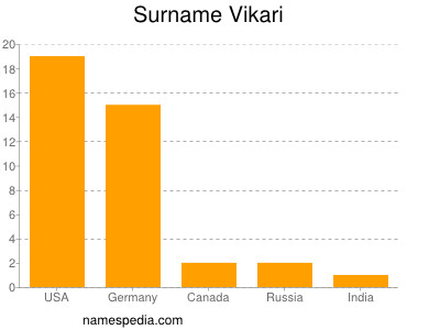 Surname Vikari