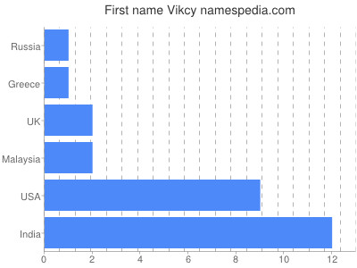 Given name Vikcy