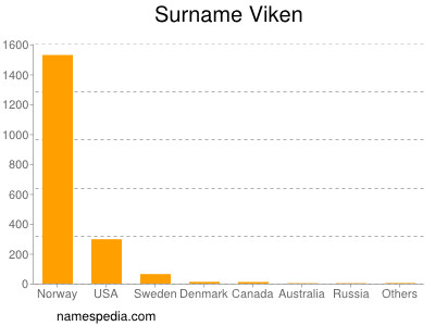 Surname Viken