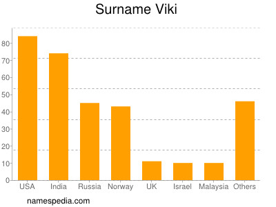 Surname Viki