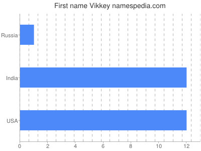 Given name Vikkey