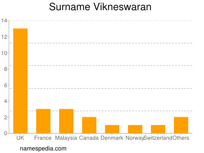 Surname Vikneswaran