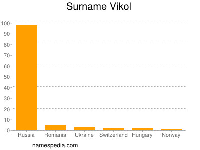 Familiennamen Vikol