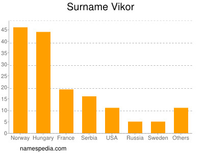 Surname Vikor