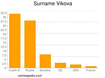 Surname Vikova