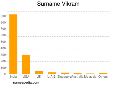 Surname Vikram
