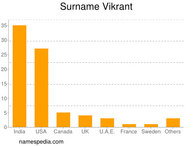 Surname Vikrant