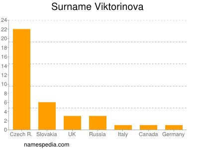 Surname Viktorinova