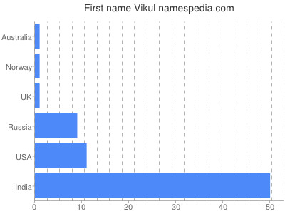 Given name Vikul