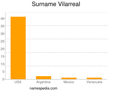 Familiennamen Vilarreal