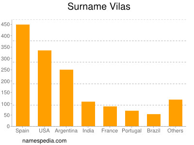 Surname Vilas