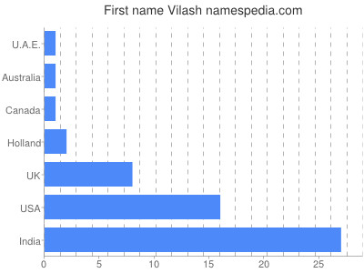 Given name Vilash