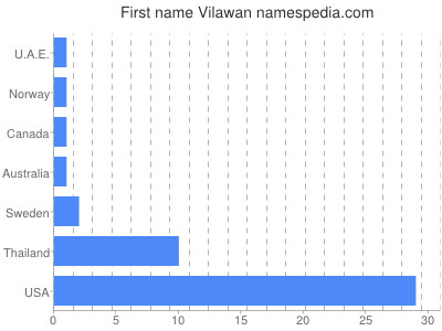 Given name Vilawan