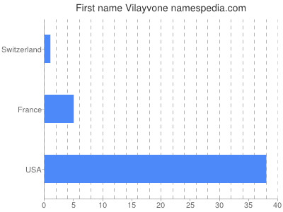 Given name Vilayvone