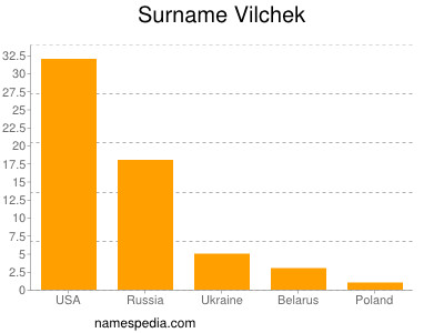 Surname Vilchek
